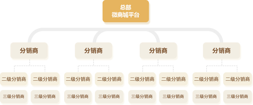 三级分销模式图